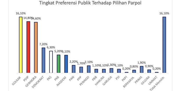 Survei Pemilu 2024: Golkar Geser Keperkasaan PDIP, PAN Tidak Lolos Senayan