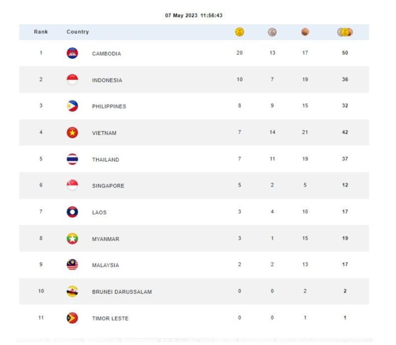 Klasemen Medali SEA Games 2023: Indonesia Kejar Kamboja di Posisi 2